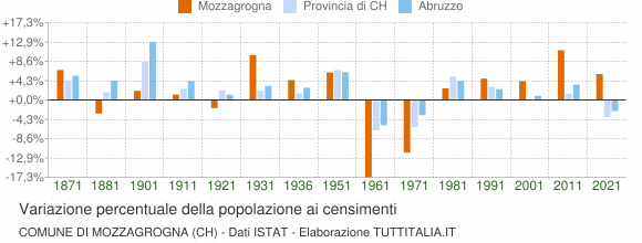 Grafico variazione percentuale della popolazione Comune di Mozzagrogna (CH)