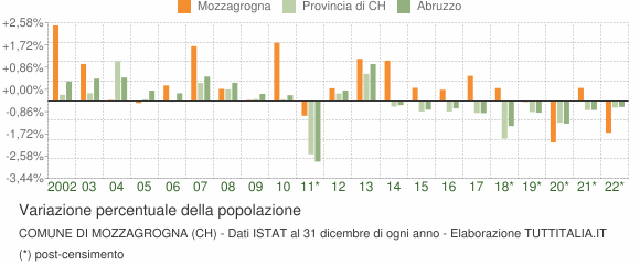 Variazione percentuale della popolazione Comune di Mozzagrogna (CH)