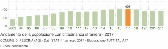 Grafico andamento popolazione stranieri Comune di Pescina (AQ)