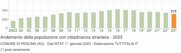 Grafico andamento popolazione stranieri Comune di Pescina (AQ)