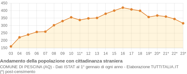 Andamento popolazione stranieri Comune di Pescina (AQ)