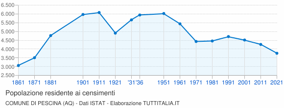 Grafico andamento storico popolazione Comune di Pescina (AQ)