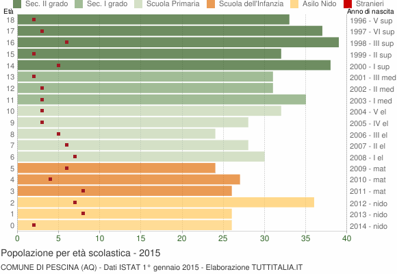 Grafico Popolazione in età scolastica - Pescina 2015