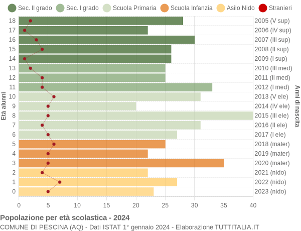 Grafico Popolazione in età scolastica - Pescina 2024