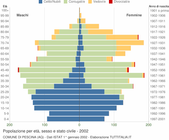 Grafico Popolazione per età, sesso e stato civile Comune di Pescina (AQ)