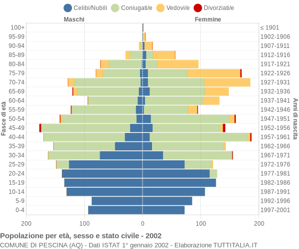 Grafico Popolazione per età, sesso e stato civile Comune di Pescina (AQ)