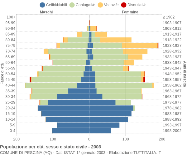 Grafico Popolazione per età, sesso e stato civile Comune di Pescina (AQ)