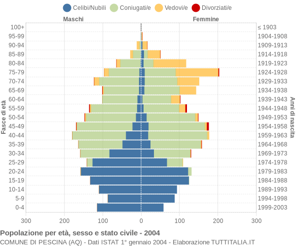 Grafico Popolazione per età, sesso e stato civile Comune di Pescina (AQ)