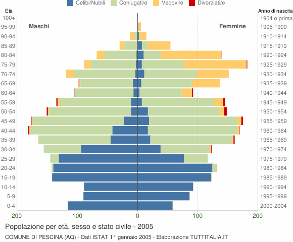 Grafico Popolazione per età, sesso e stato civile Comune di Pescina (AQ)