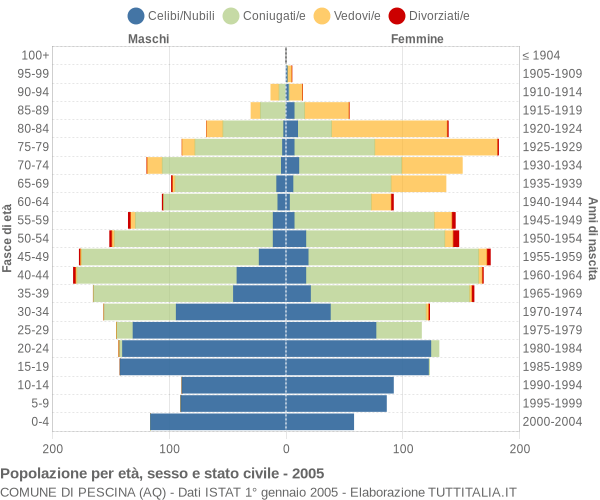 Grafico Popolazione per età, sesso e stato civile Comune di Pescina (AQ)