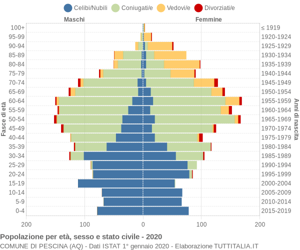 Grafico Popolazione per età, sesso e stato civile Comune di Pescina (AQ)