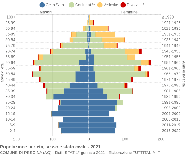 Grafico Popolazione per età, sesso e stato civile Comune di Pescina (AQ)