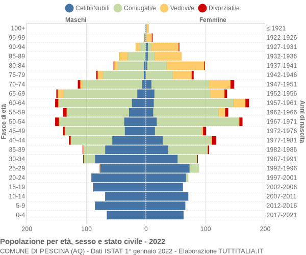 Grafico Popolazione per età, sesso e stato civile Comune di Pescina (AQ)