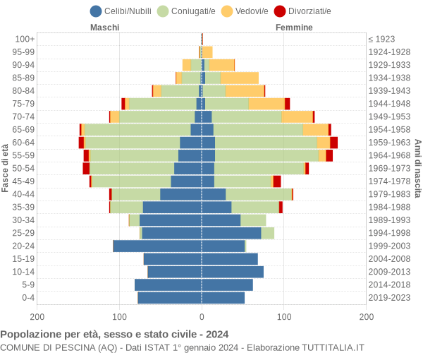 Grafico Popolazione per età, sesso e stato civile Comune di Pescina (AQ)