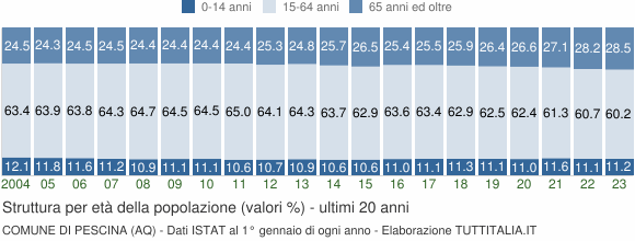 Grafico struttura della popolazione Comune di Pescina (AQ)