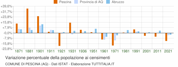 Grafico variazione percentuale della popolazione Comune di Pescina (AQ)