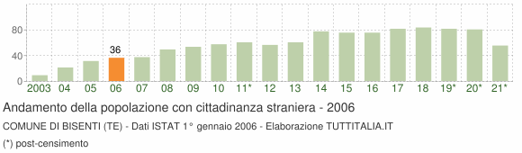 Grafico andamento popolazione stranieri Comune di Bisenti (TE)