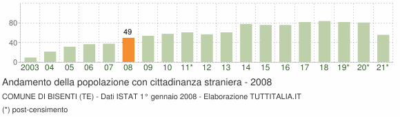 Grafico andamento popolazione stranieri Comune di Bisenti (TE)