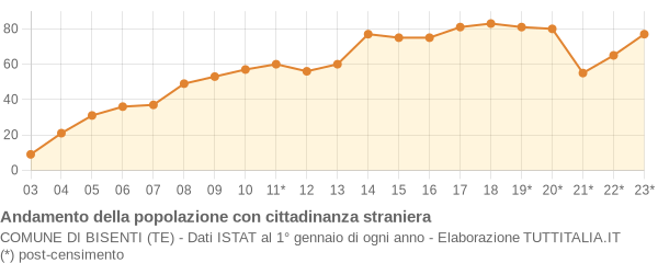 Andamento popolazione stranieri Comune di Bisenti (TE)