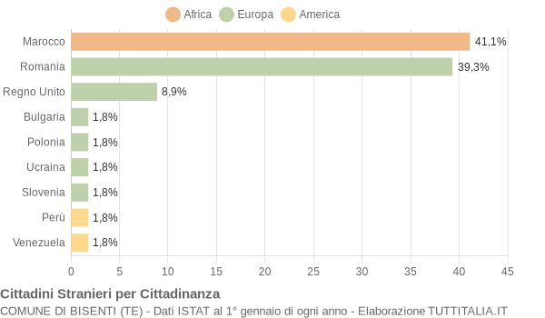 Grafico cittadinanza stranieri - Bisenti 2012