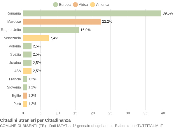 Grafico cittadinanza stranieri - Bisenti 2019