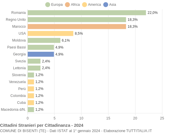 Grafico cittadinanza stranieri - Bisenti 2024