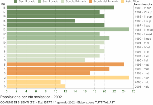 Grafico Popolazione in età scolastica - Bisenti 2002