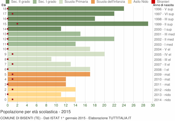 Grafico Popolazione in età scolastica - Bisenti 2015