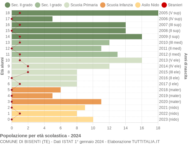 Grafico Popolazione in età scolastica - Bisenti 2024