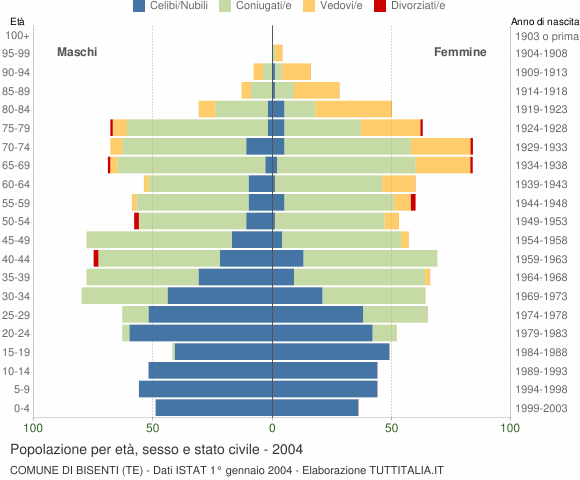 Grafico Popolazione per età, sesso e stato civile Comune di Bisenti (TE)