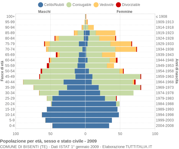 Grafico Popolazione per età, sesso e stato civile Comune di Bisenti (TE)