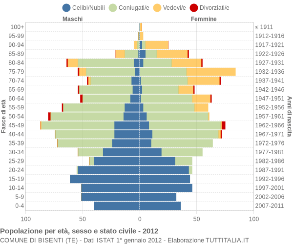 Grafico Popolazione per età, sesso e stato civile Comune di Bisenti (TE)