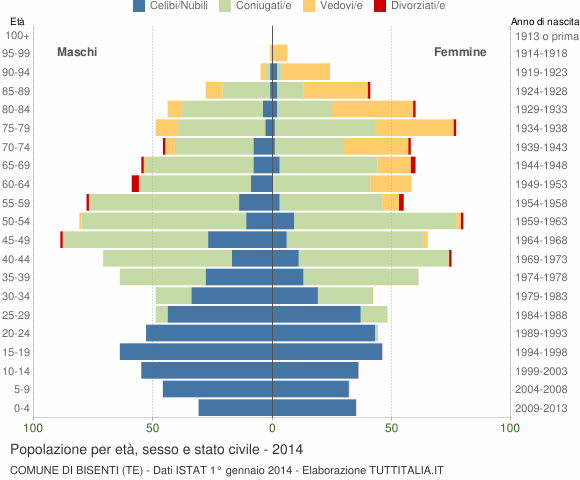 Grafico Popolazione per età, sesso e stato civile Comune di Bisenti (TE)