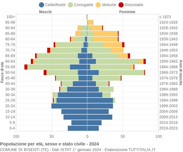 Grafico Popolazione per età, sesso e stato civile Comune di Bisenti (TE)