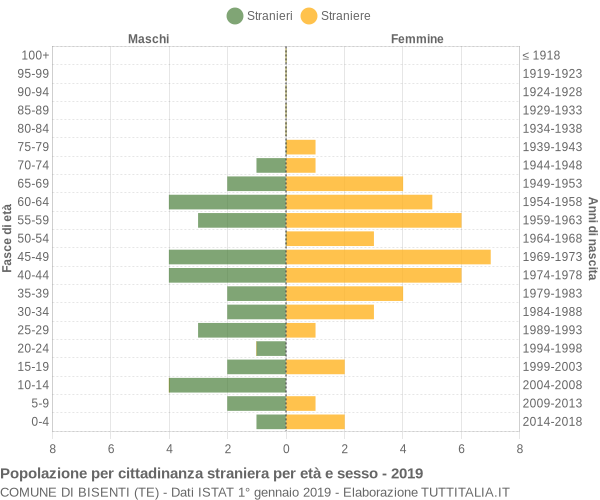 Grafico cittadini stranieri - Bisenti 2019