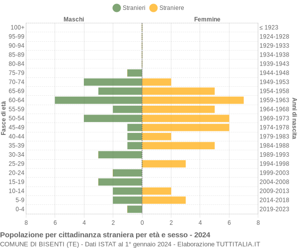 Grafico cittadini stranieri - Bisenti 2024