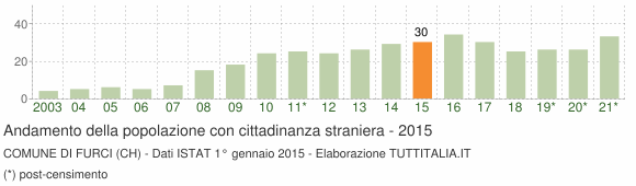 Grafico andamento popolazione stranieri Comune di Furci (CH)