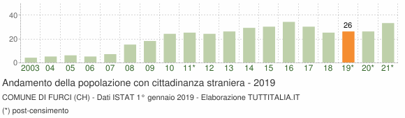 Grafico andamento popolazione stranieri Comune di Furci (CH)