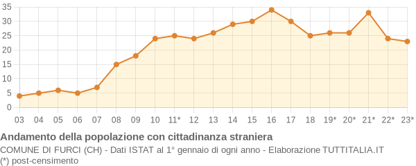 Andamento popolazione stranieri Comune di Furci (CH)