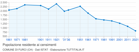 Grafico andamento storico popolazione Comune di Furci (CH)