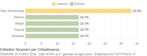 Grafico cittadinanza stranieri - Furci 2005