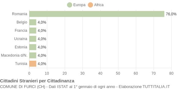 Grafico cittadinanza stranieri - Furci 2011