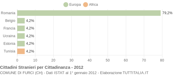 Grafico cittadinanza stranieri - Furci 2012