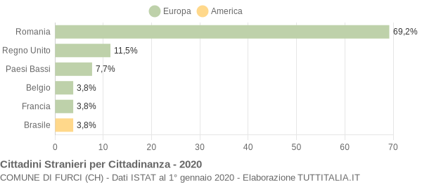 Grafico cittadinanza stranieri - Furci 2020