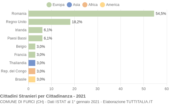 Grafico cittadinanza stranieri - Furci 2021