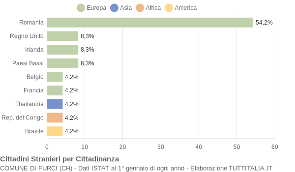 Grafico cittadinanza stranieri - Furci 2022