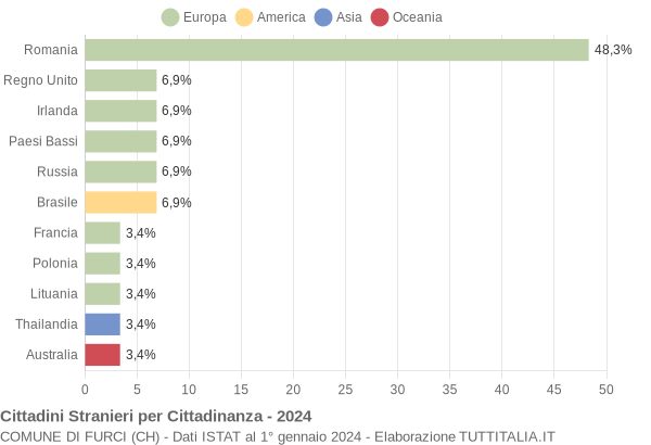 Grafico cittadinanza stranieri - Furci 2024