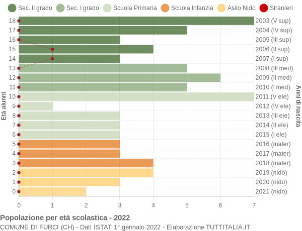 Grafico Popolazione in età scolastica - Furci 2022