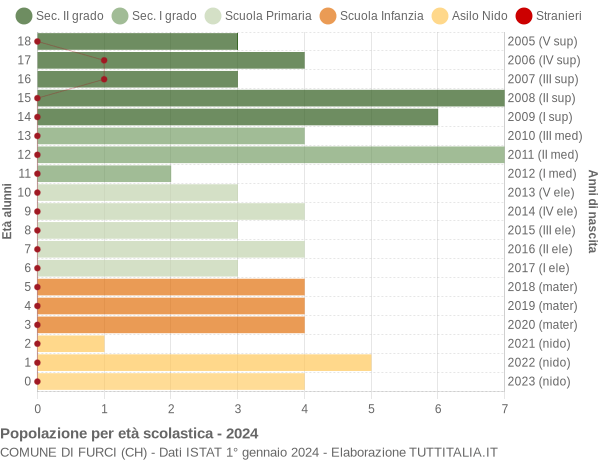 Grafico Popolazione in età scolastica - Furci 2024