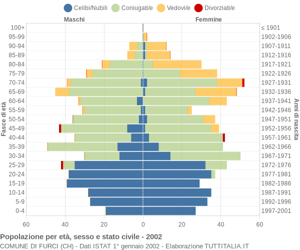 Grafico Popolazione per età, sesso e stato civile Comune di Furci (CH)